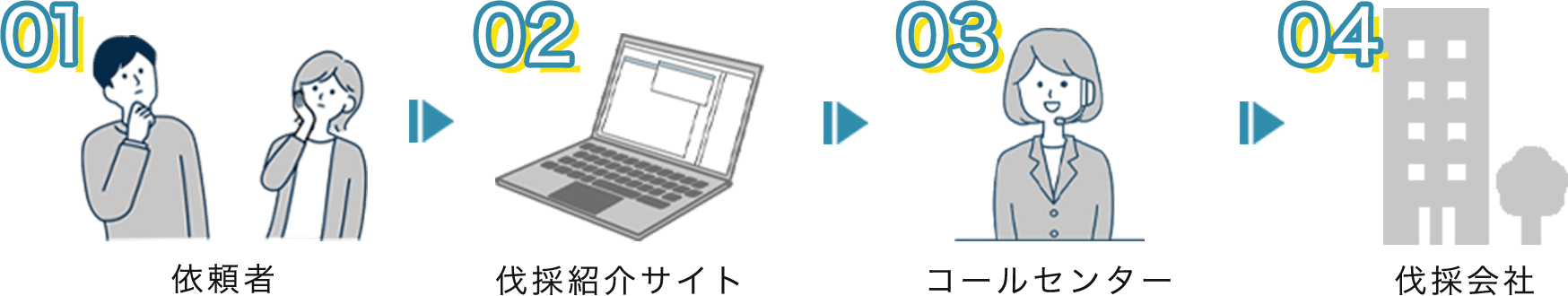 依頼者→伐採紹介サイト→コールセンター→伐採会社